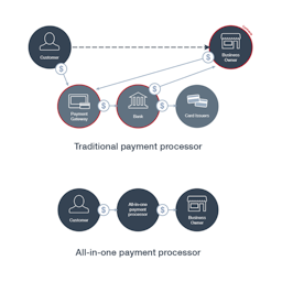 Payment processing[1]
