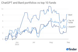 Bard vs Top Funds: Is AI the ultimate game changer in investing?