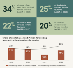 Female founders see higher deal participation, but funding lags